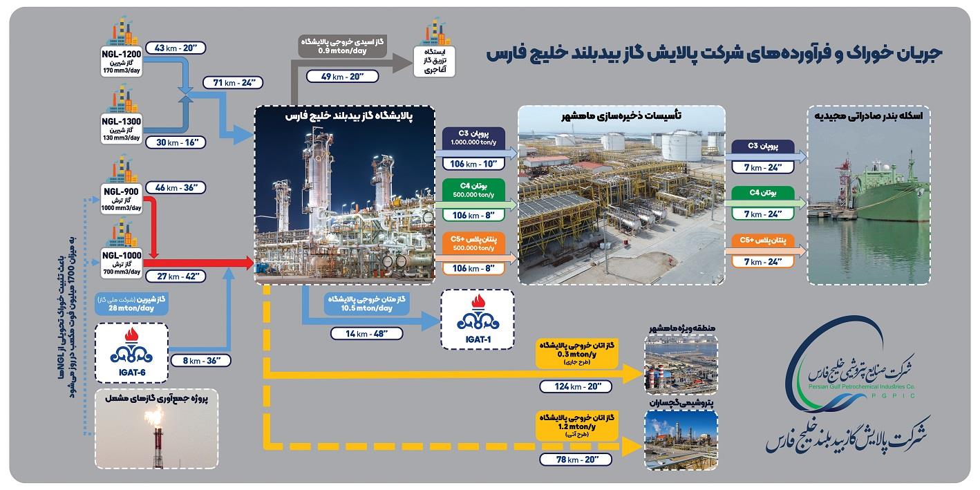 اینفوگرافی1 شرکت پالایش گاز بیدبلند خلیج فارس